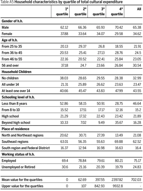 Table A5 Household characteristics by quartile of total cultural expenditure 1º  quartile 2º quartile 3º quartile 4º quartile All Gender of h.h