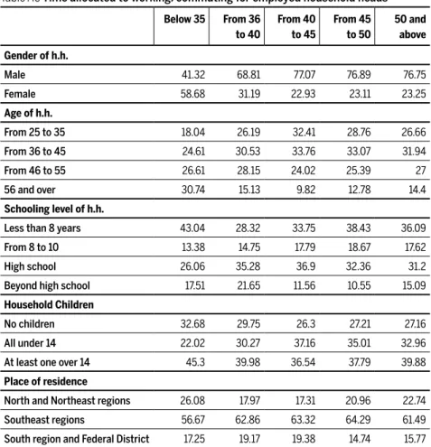 Table A6 Time allocated to working/commuting for employed household heads Below 35 From 36  to 40 From 40 to 45 From 45 to 50 50 and above Gender of h.h