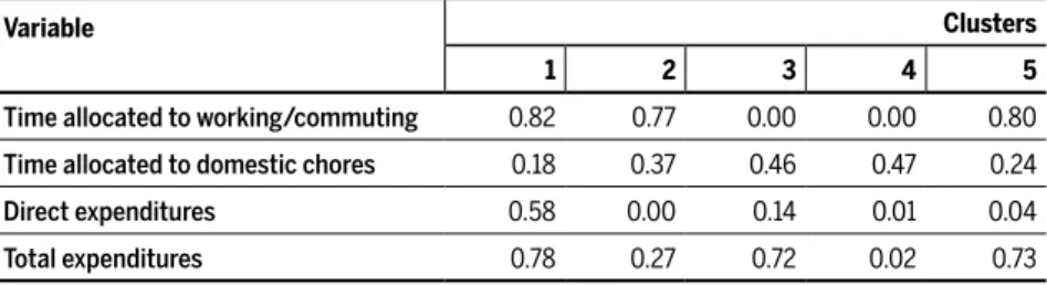 Table B1 shows the centroids for each cluster regarding each variable. The  values range from 0 to 1 and resemble the results presented in table 1.