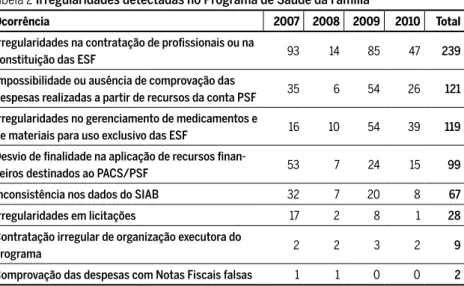 Tabela 2 Irregularidades detectadas no Programa de Saúde da Família
