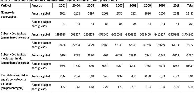 Tabela 2 Dados anuais acerca das amostras utilizadas no estudo empírico (2003-2011)