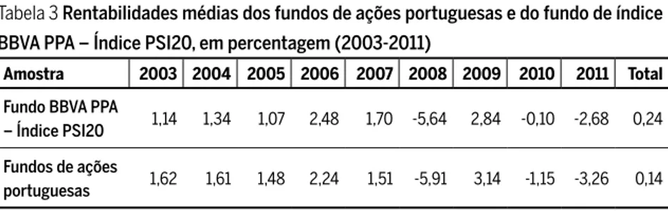 Tabela 3 Rentabilidades médias dos fundos de ações portuguesas e do fundo de índice  BBVA PPA – Índice PSI20, em percentagem (2003-2011)