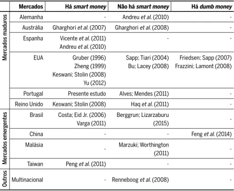 Tabela 1 Resumo dos resultados dos principais estudos empíricos sobre o smart money  e o dumb money