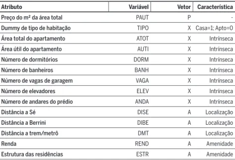 Tabela 1 Características intrínsecas, extrínsecas e localização