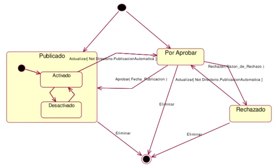 Figura 2. Diagrama de Estado de un documento 