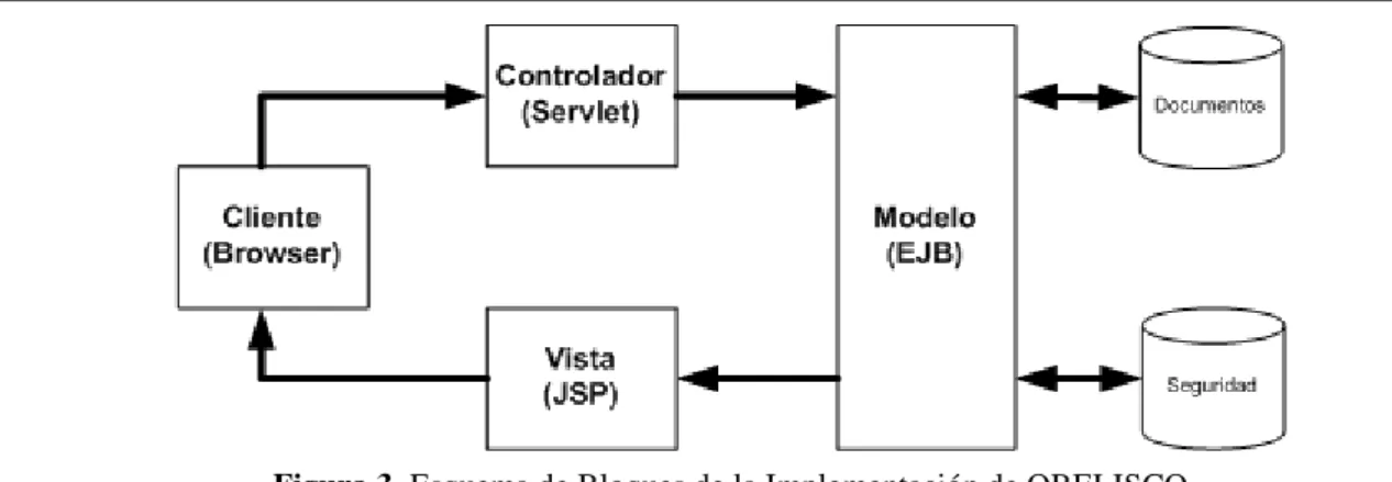Figura 3. Esquema de Bloques de la Implementación de OBELISCO 