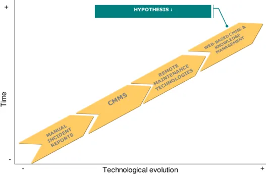 Figure  2  below  demonstrates  how  maintenance  has  evolved  into  a  real  asset  management discipline with the deployment of successive waves of technology