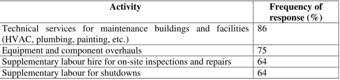 Table 1: primary activities for contractors 