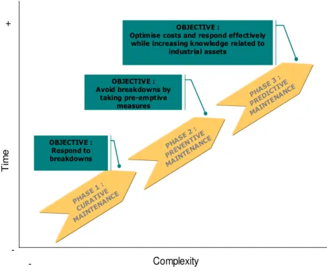 Figure 2: evolution of maintenance typologies  4 Internet opportunities for maintenance 