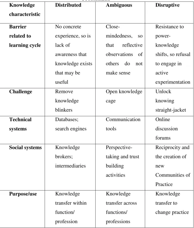 Table 1: The Characteristics of Knowledge that make its Transfer  Problematic 