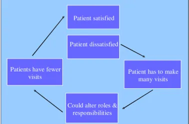 Figure 2: The Learning Cycle of the Hospital Cataract Team 