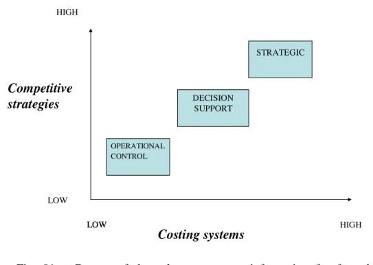 Fig.  01  –  Degree  of  dependence  on  costs  information  for  formulating  the  competitive strategy