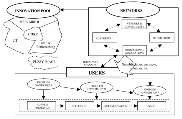 Figure  1  -  Institutional  of  Organizing  Vision  –  Adopted  from  Swanson  and  Ramiller (1997) 