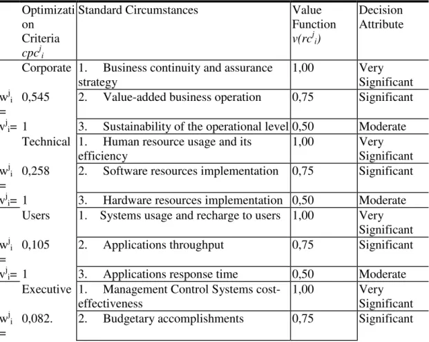 Table    3  –  Comparison  of  relative  importance  of  planning  view  and  capacity  optimization criteria 