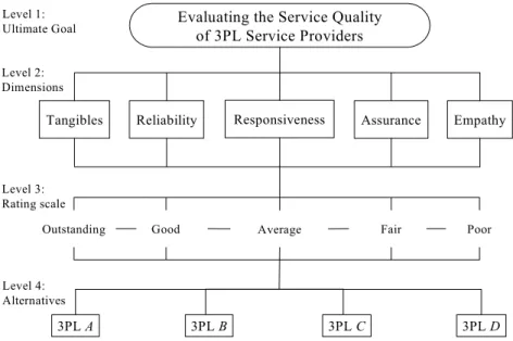 Figure 1. Decision hierarchy for evaluating 3PL service quality 