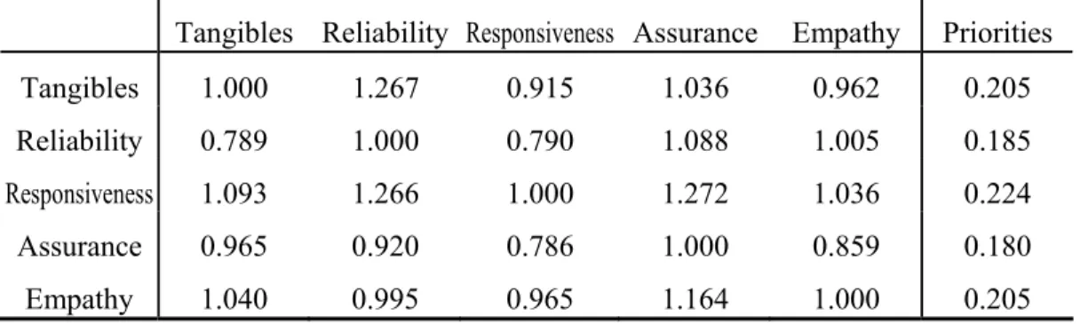 Table 1. Aggregate pairwise comparison matrix for five service quality dimensions    Tangibles  Reliability Responsiveness Assurance Empathy Priorities  Tangibles 1.000  1.267  0.915  1.036  0.962  0.205  Reliability 0.789  1.000  0.790  1.088  1.005  0.18