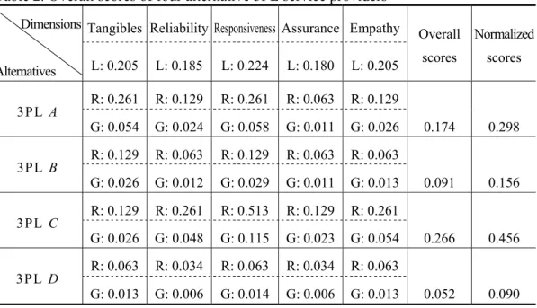 Table 2. Overall scores of four alternative 3PL service providers  Tangibles Reliability Responsiveness Assurance EmpathyDimensions  Alternatives  L: 0.205  L: 0.185  L: 0.224  L: 0.180  L: 0.205  Overall scores  Normalizedscores  R: 0.261  R: 0.129  R: 0.
