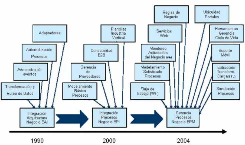 Figura 3: Evolución BPMS. Adaptado de [Vollmer et al. 04] 