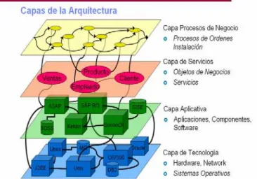 Figura 6: Capas de la Arquitectura de la Metodología BPM sustentada en el uso de  Patrones