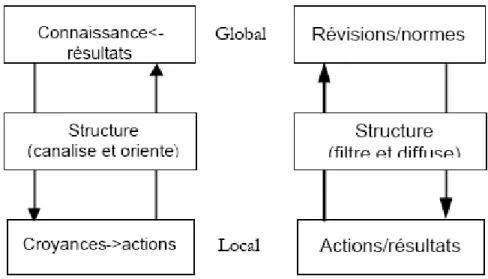 Figure 2 deux modèles d'apprentissage organisationnel 