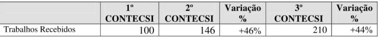 Tabela comparativa – 1º, 2º e 3º CONTECSI   1º  CONTECSI 2º  CONTECSI  Variação %  3º  CONTECSI  Variação %  Trabalhos Recebidos  100 146 +46% 210 +44%