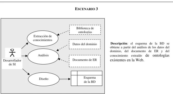 Figura 3. Modelado de datos con Ontologías  