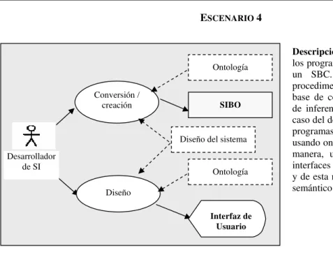 Figura 5. Diseño de programas e interfaces  