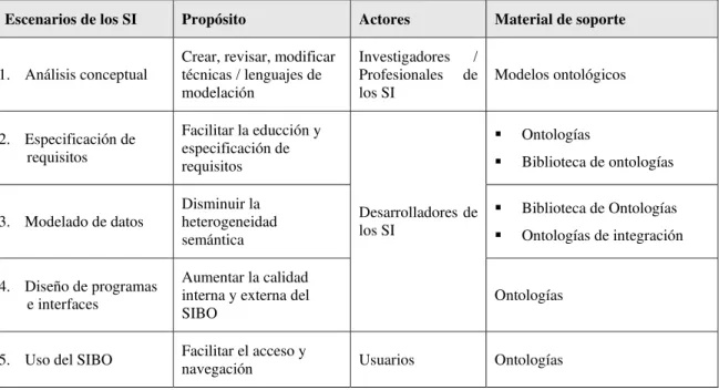 Tabla 1. Escenarios de los sistemas de información 