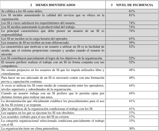 Tabla 4. Categorización de los memes detectados 