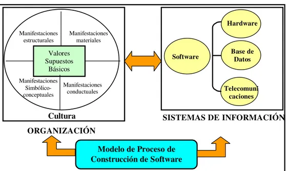 Figura 1. Relación bidireccional entre los SI y la cultura organizacional 