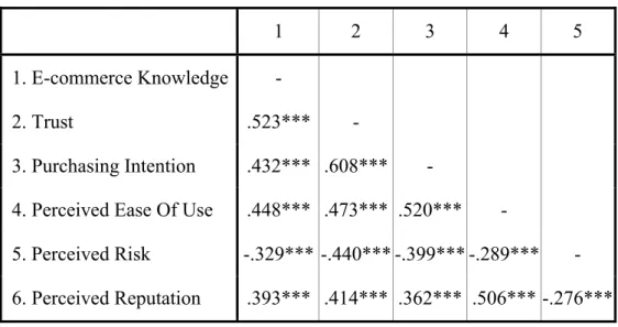 Table 5 shows the results of the multiple regression analysis testing the five  hypotheses