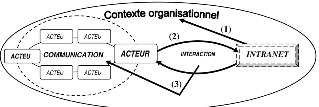 Figure 1. Modèle structurationniste d’intranet 