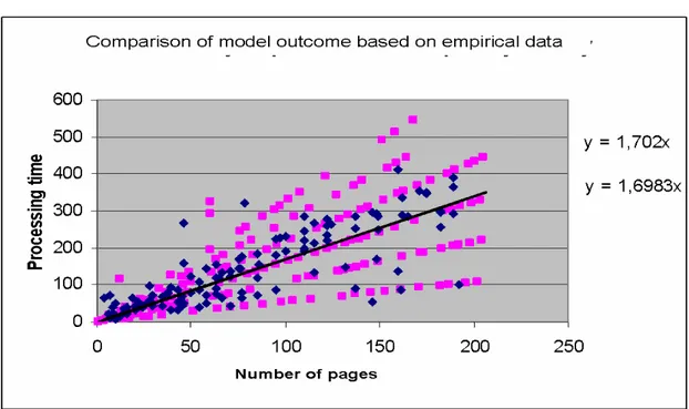 Fig. 6: Graphic comparison of model outcome in the HPSim programme based on  empirical data