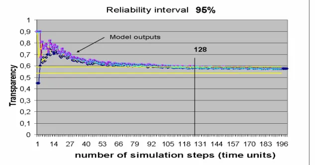 Fig. 5: Reliability interval 