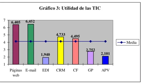 Gráfico 3: Utilidad de las TIC 6,405 6,452 1,940 4,733 4,495 2,752 2,101 1234567 Páginas web