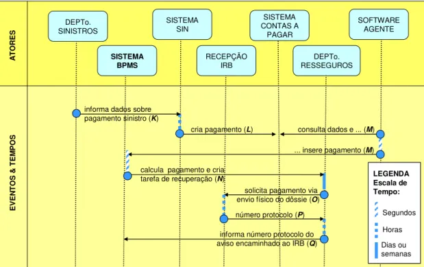 Figura 5 – Diagrama de interação do sub-processo “Resgatar valor do resseguro” 