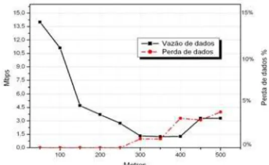 Gráfico 2 – Vazão e Perda de dados TCP segundo  a variação de distâncias – Cenário A 