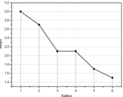 Gráfico 6 – Vazão de dados SCP   segundo o número de saltos 