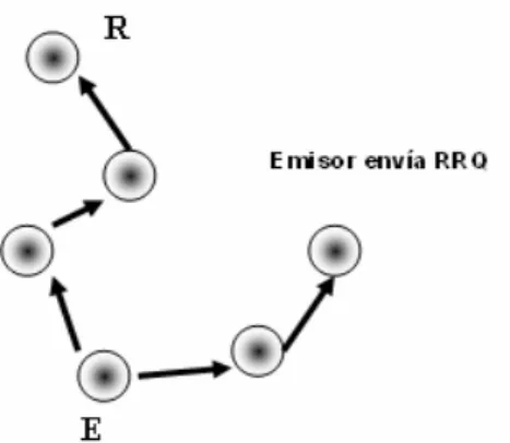Figura 1 – Envio do RRQ pelo emissor 