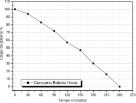 Gráfico 1 – Consumo da bateria / hora 