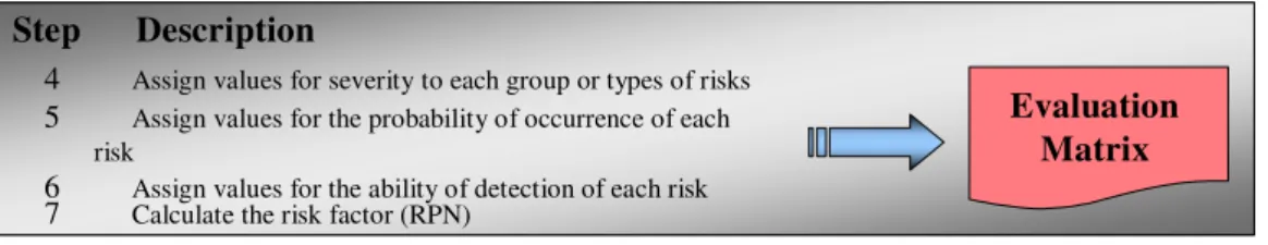Figure 2: Risk Evaluation Matrix 