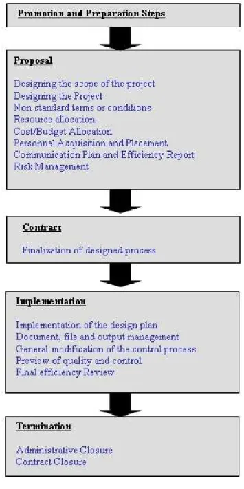 Figure 1: MAI methodology stages 