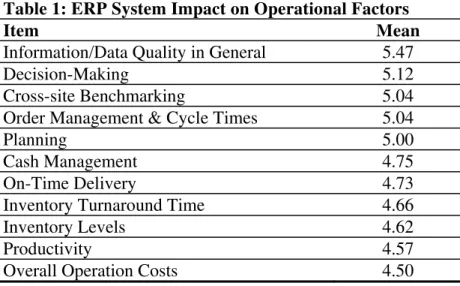 Table 1: ERP System Impact on Operational Factors 