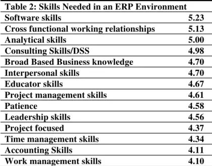 Table 2: Skills Needed in an ERP Environment 