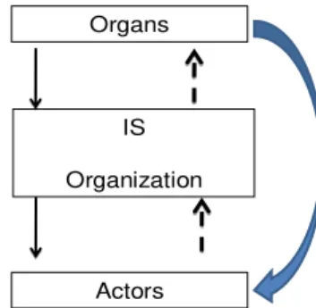 Figure 3 : Interactions between IS and rules 