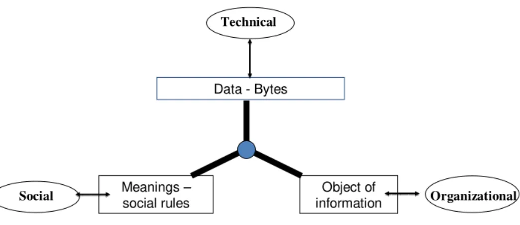 Figure 1 : Triadic information (Quinio, 1998) 