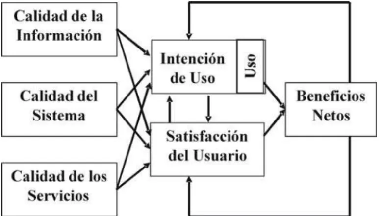 Figura 1: Modelo de Evaluación de Sistemas  Fuente: DeLone y McLean (2003) 