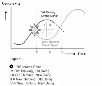 Figure 4 - The Chaos Cross in a non-linear development. Adapted from Eijnatten  (2003)