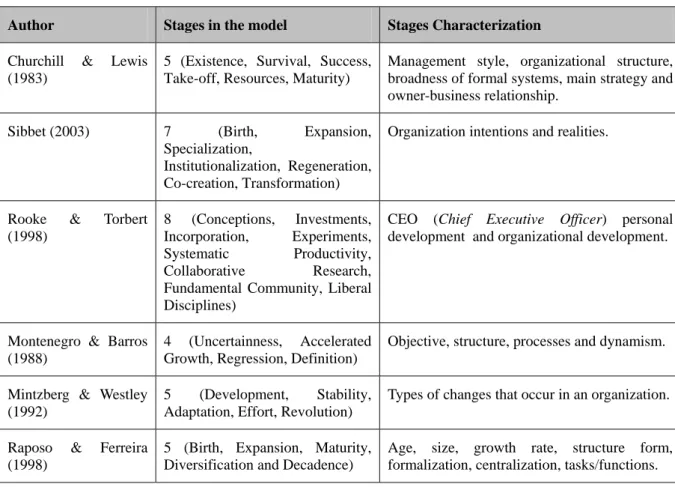 Table 1 - Organizational Evolutions Stage-based Models 