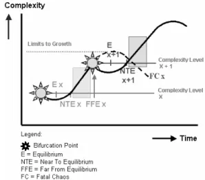 Figure 1 - Discontinuous growth curve of a chaordic system. Adapted from  Eijnatten (2003)